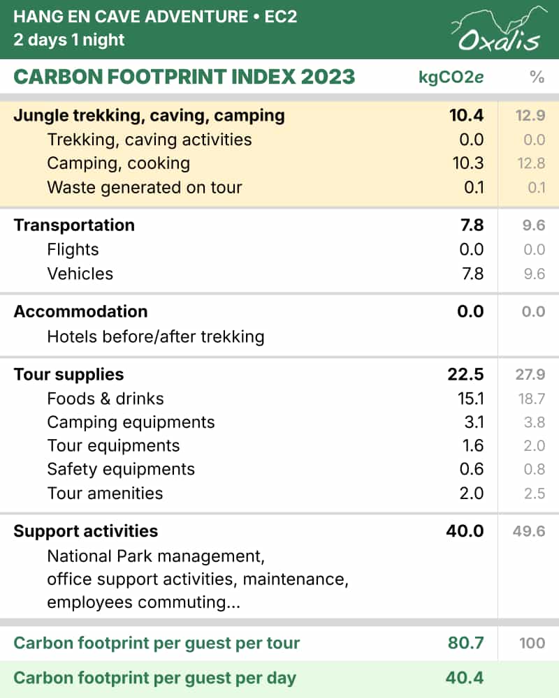 Carbon Footprint Index of Hang En Adventure Tour