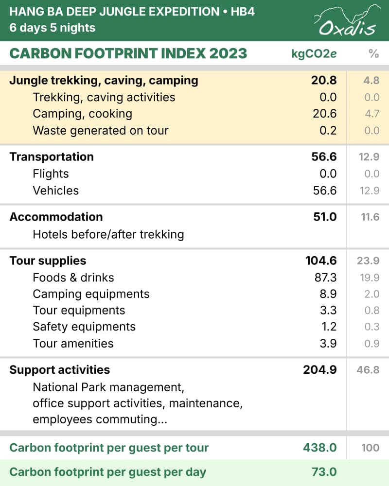 Carbon Footprint Index of Hang Ba Deep Jungle Expedition Tour