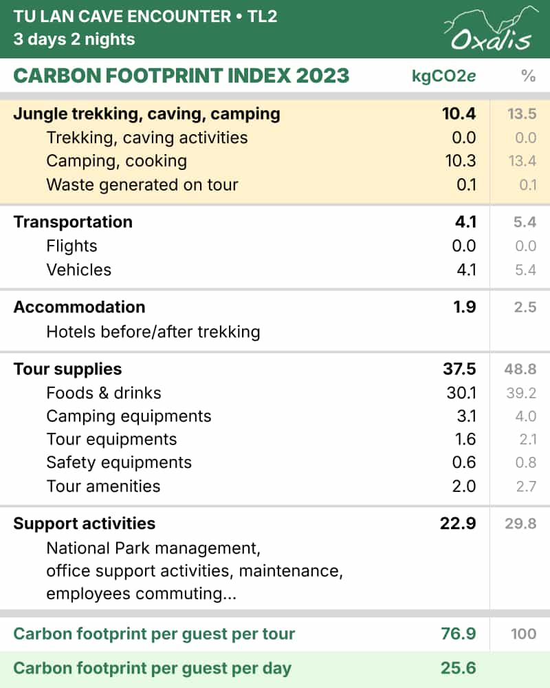 Carbon Footprint Index of Tu Lan Cave Encounter Tour